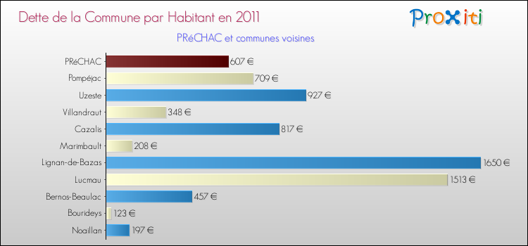 Dette par habitant de la commune en 2011 pour PRéCHAC et les communes proches Comparaison de la dette par habitant de la commune en 2011 pour PRéCHAC et les communes voisines
