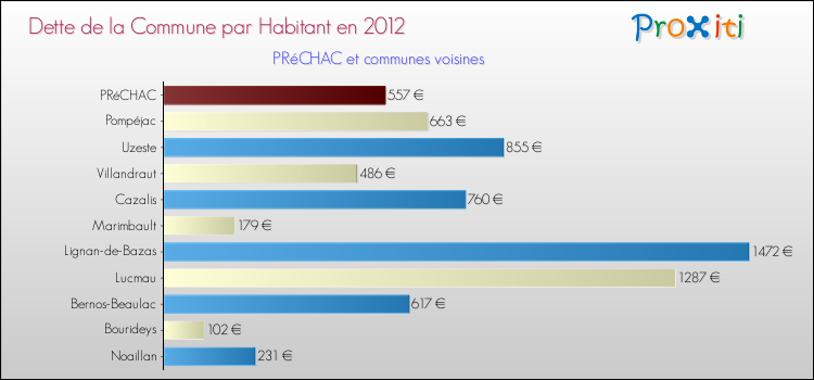 Dette par habitant de la commune en 2012 pour PRéCHAC et les communes proches Comparaison de la dette par habitant de la commune en 2012 pour PRéCHAC et les communes voisines