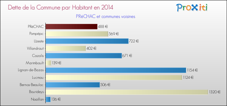 Dette par habitant de la commune en 2014 pour PRéCHAC et les communes proches Comparaison de la dette par habitant de la commune en 2014 pour PRéCHAC et les communes voisines