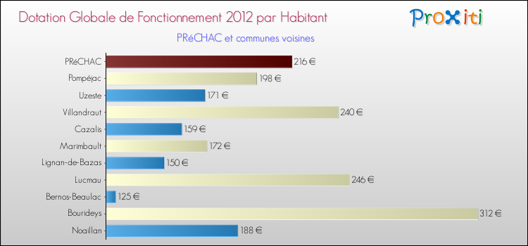 Montant des dotations globales de fonctionnement DGF par Habitant pour PRéCHAC et les communes proches Comparaison des des dotations globales de fonctionnement DGF par habitant pour PRéCHAC et les communes voisines