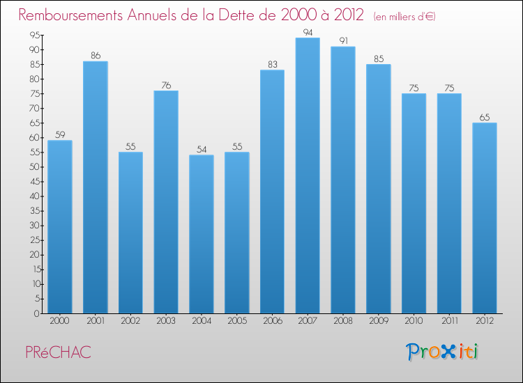 Evolution de l'annuité de la dette pour la commune de PRéCHAC de 2000 à 2012 Annuités de la dette pour PRéCHAC de 2000 à 2012