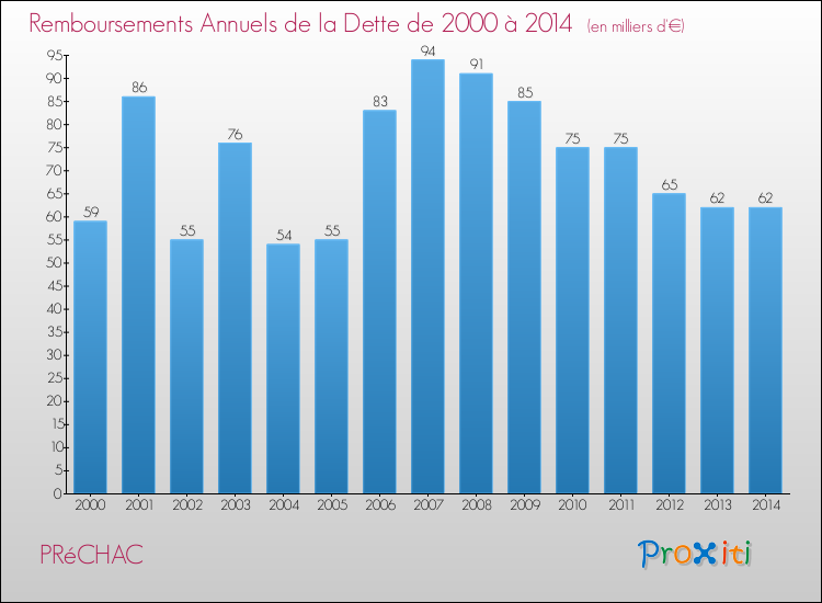 Evolution de l'annuité de la dette pour la commune de PRéCHAC de 2000 à 2014 Annuités de la dette pour PRéCHAC de 2000 à 2014