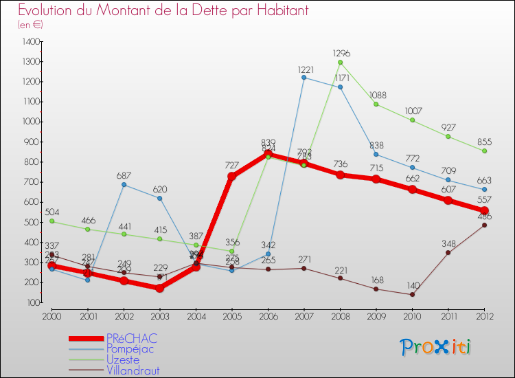 Evolution de la dette par habitant pour la commune de PRéCHAC et les communes proches de 2000 à 2012 Comparaison de la dette par habitant pour PRéCHAC et les communes voisines de 2000 à 2012