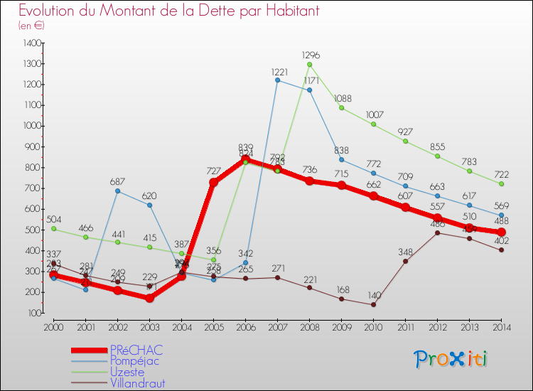 Evolution de la dette par habitant pour la commune de PRéCHAC et les communes proches de 2000 à 2014 Comparaison de la dette par habitant pour PRéCHAC et les communes voisines de 2000 à 2014