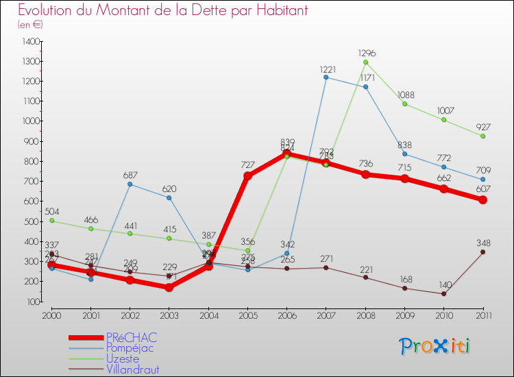 Evolution de la dette par habitant pour la commune de PRéCHAC et les communes proches Comparaison de la dette par habitant pour PRéCHAC et les communes voisines