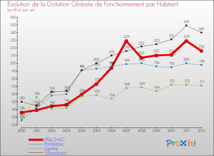 Evolution et montant de la dotation globale de fonctionnement par Habitant pour PRéCHAC et les communes proches Comparaison des dotations globales de fonctionnement par habitant pour PRéCHAC et les communes voisines