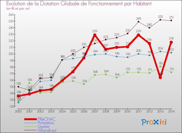 Evolution et montant de la dotation globale de fonctionnement par Habitant pour PRéCHAC et les communes proches de 2000 à 2014. Comparaison des dotations globales de fonctionnement par habitant pour PRéCHAC et les communes voisines de 2000 à 2014.
