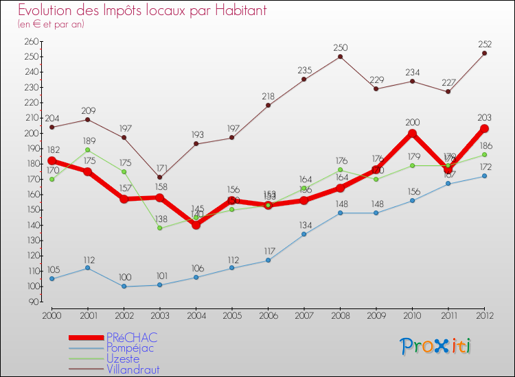 Evolution et montant des impôts locaux par Habitant pour PRéCHAC et les communes proches Comparaison des impôts locaux par habitant pour PRéCHAC et les communes voisines