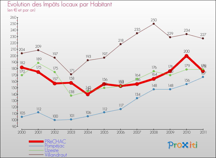 Evolution et montant des impôts locaux par Habitant pour PRéCHAC et les communes proches Comparaison des impôts locaux par habitant pour PRéCHAC et les communes voisines