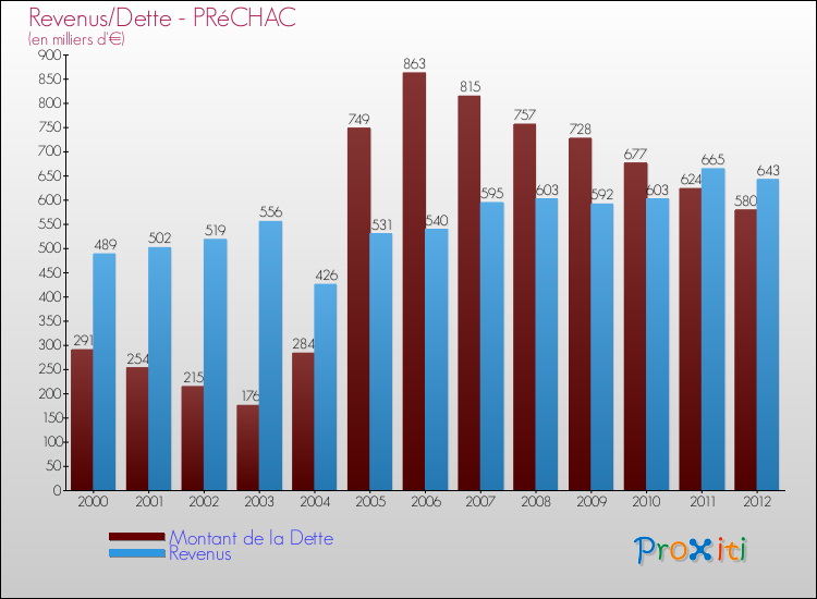 Evolution comparée de la dette et des revenus pour la commune de PRéCHAC de 2000 à 2012 Comparaison de la dette et des revenus pour PRéCHAC de 2000 à 2012