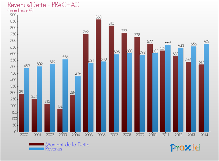 Evolution comparée de la dette et des revenus pour la commune de PRéCHAC de 2000 à 2014 Comparaison de la dette et des revenus pour PRéCHAC de 2000 à 2014