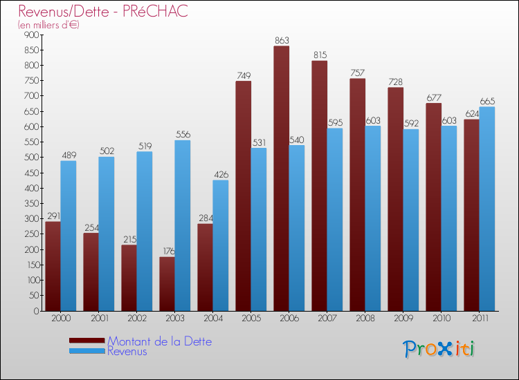 Evolution comparée de la dette et des revenus pour la commune de PRéCHAC de 2000 à 2011 Comparaison de la dette et des revenus pour PRéCHAC de 2000 à 2011