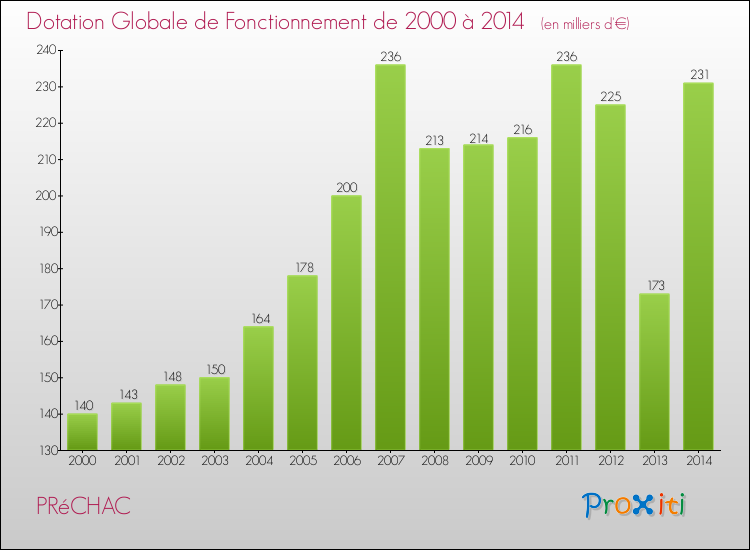 Evolution du montant de la Dotation Globale de Fonctionnement pour la commune de PRéCHAC de 2000 à 2014 Evolution du montant de la Dotation Globale de Fonctionnement pour PRéCHAC de 2000 à 2014
