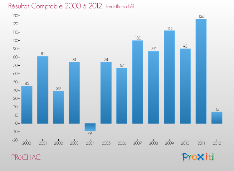 Evolution du résultat comptable pour la commune de PRéCHAC de 2000 à 2012 Evolution du résultat comptable pour PRéCHAC de 2000 à 2012