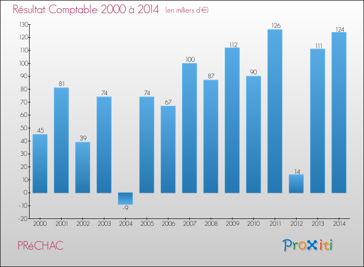 Evolution du résultat comptable pour la commune de PRéCHAC de 2000 à 2014 Evolution du résultat comptable pour PRéCHAC de 2000 à 2014