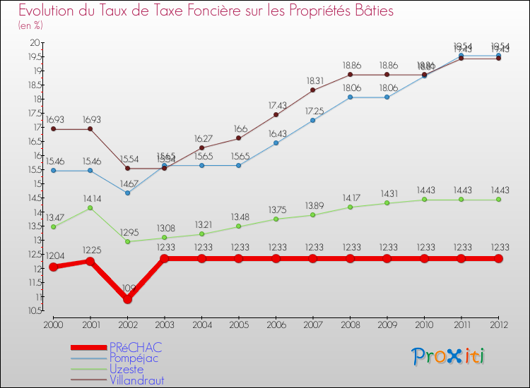 Evolution du taux de la taxe foncière sur le bati pour PRéCHAC et les communes proches de 2000 à 2012 Comparaison des taux de taxe foncière sur le bati pour PRéCHAC et les communes voisines de 2000 à 2012
