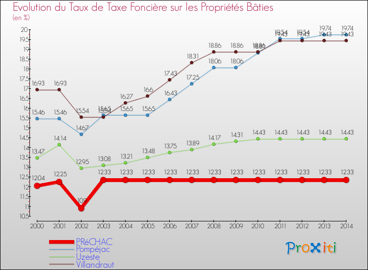Evolution du taux de la taxe foncière sur le bati pour PRéCHAC et les communes proches de 2000 à 2014 Comparaison des taux de taxe foncière sur le bati pour PRéCHAC et les communes voisines de 2000 à 2014