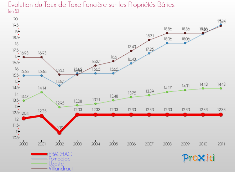 Evolution du taux de la taxe foncière sur le bati pour PRéCHAC et les communes proches Comparaison des taux de taxe foncière sur le bati pour PRéCHAC et les communes voisines