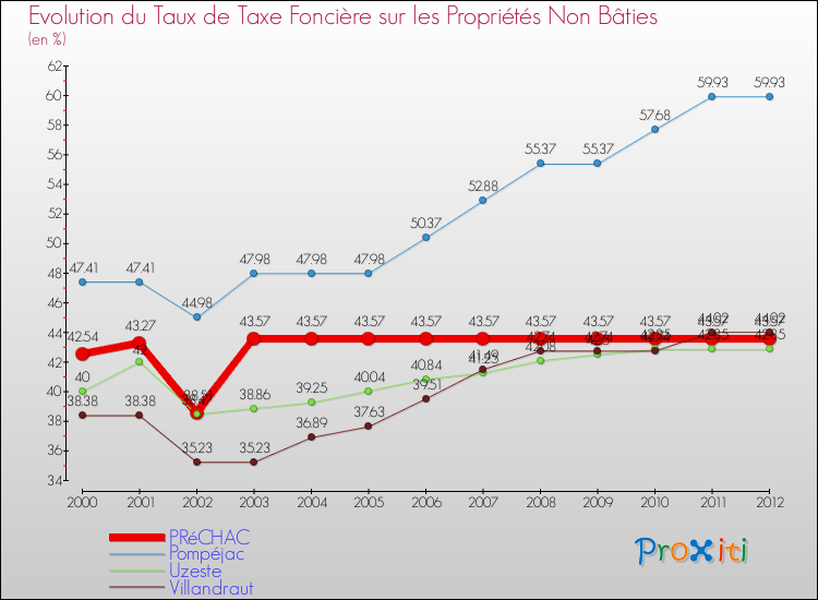 Evolution du taux de la taxe foncière sur les immeubles et terrains non batis pour PRéCHAC et les communes proches de 2000 à 2012 Comparaison des taux de la taxe foncière sur les immeubles et terrains non batis pour PRéCHAC et les communes voisines de 2000 à 2012
