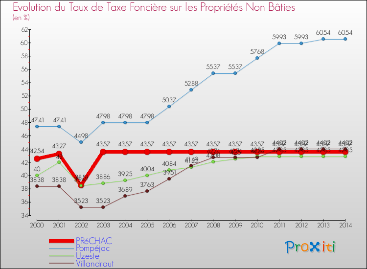 Evolution du taux de la taxe foncière sur les immeubles et terrains non batis pour PRéCHAC et les communes proches de 2000 à 2014 Comparaison des taux de la taxe foncière sur les immeubles et terrains non batis pour PRéCHAC et les communes voisines de 2000 à 2014