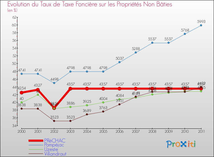 Evolution du taux de la taxe foncière sur les immeubles et terrains non batis pour PRéCHAC et les communes proches Comparaison des taux de la taxe foncière sur les immeubles et terrains non batis pour PRéCHAC et les communes voisines