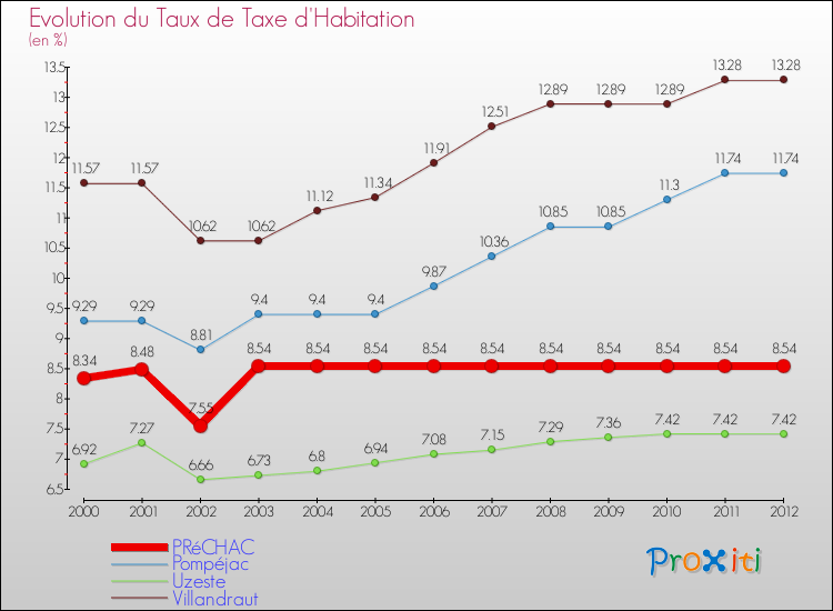 Evolution du taux de la taxe d'habitation pour PRéCHAC et les communes proches Comparaison des taux de la taxe d'habitation pour PRéCHAC et les communes voisines