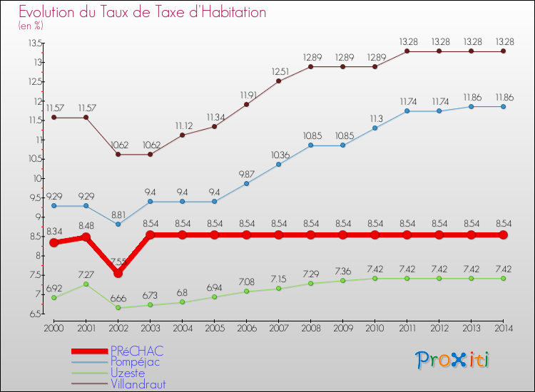 Evolution du taux de la taxe d'habitation pour PRéCHAC et les communes proches de 2000 à 2014 Comparaison des taux de la taxe d'habitation pour PRéCHAC et les communes voisines de 2000 à 2014