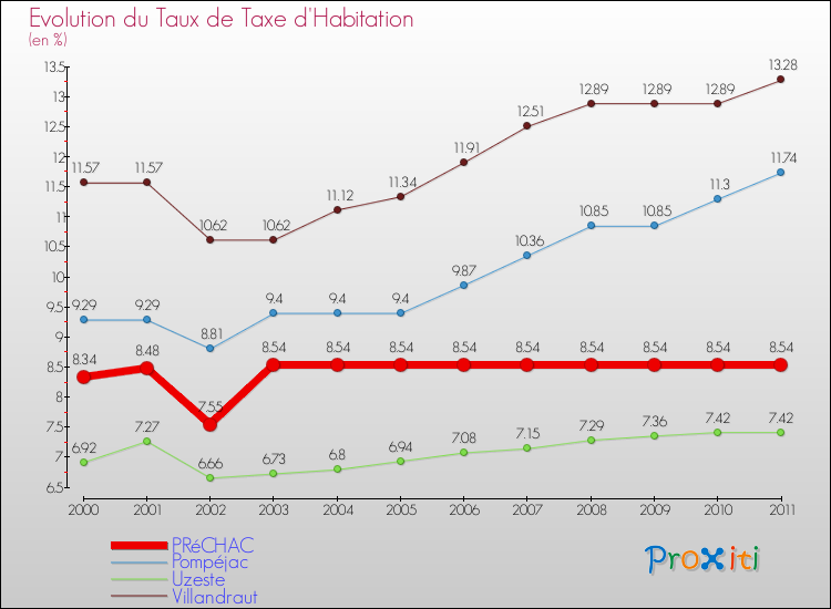 Evolution du taux de la taxe d'habitation pour PRéCHAC et les communes proches Comparaison des taux de la taxe d'habitation pour PRéCHAC et les communes voisines
