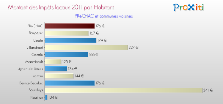 Montant des impôts locaux par Habitant pour PRéCHAC et les communes proches Comparaison des impôts locaux par habitant pour PRéCHAC et les communes voisines