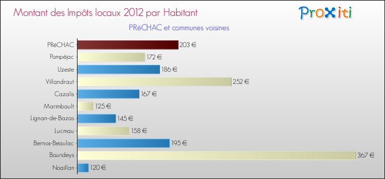 Montant des impôts locaux par Habitant pour PRéCHAC et les communes proches Comparaison des impôts locaux par habitant pour PRéCHAC et les communes voisines