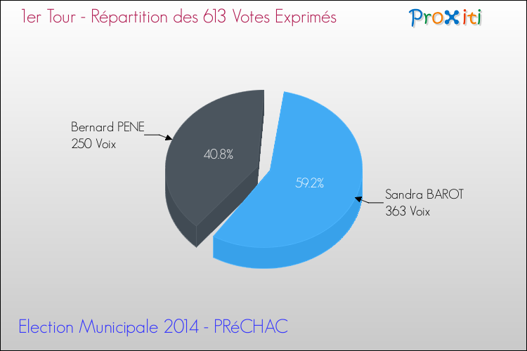 Répartition des votes exprimés au 1er Tour des Elections Municipales 2014 de la commune de PRéCHAC Elections Municipales 2014 - Répartition des votes exprimés au 1er Tour pour la commune de PRéCHAC