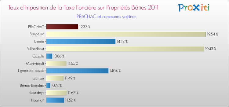 Taux d'imposition de la taxe foncière sur le bati 2011 pour PRéCHAC et les communes proches Comparaison des taux d'imposition de la taxe foncière sur le bati 2011 pour PRéCHAC et les communes voisines