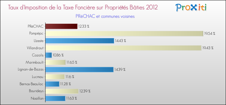 Taux d'imposition de la taxe foncière sur le bati 2012 pour PRéCHAC et les communes proches Comparaison des taux d'imposition de la taxe foncière sur le bati 2012 pour PRéCHAC et les communes voisines