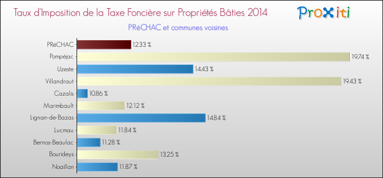 Taux d'imposition de la taxe foncière sur le bati 2014 pour PRéCHAC et les communes proches Comparaison des taux d'imposition de la taxe foncière sur le bati 2014 pour PRéCHAC et les communes voisines
