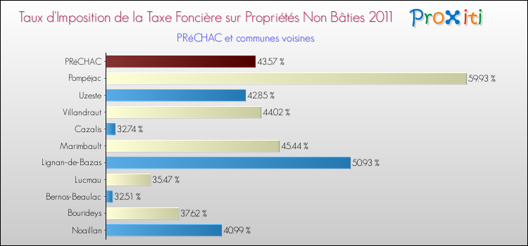 Taux d'imposition de la taxe foncière sur les immeubles et terrains non batis 2011 pour PRéCHAC et les communes proches Comparaison des taux d'imposition de la taxe foncière sur les immeubles et terrains non batis 2011 pour PRéCHAC et les communes voisines