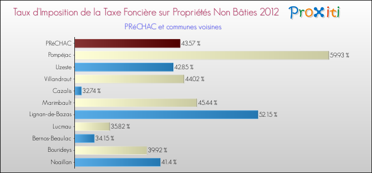Taux d'imposition de la taxe foncière sur les immeubles et terrains non batis 2012 pour PRéCHAC et les communes proches Comparaison des taux d'imposition de la taxe foncière sur les immeubles et terrains non batis 2012 pour PRéCHAC et les communes voisines