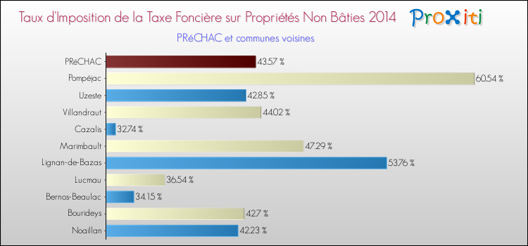 Taux d'imposition de la taxe foncière sur les immeubles et terrains non batis 2014 pour PRéCHAC et les communes proches Comparaison des taux d'imposition de la taxe foncière sur les immeubles et terrains non batis 2014 pour PRéCHAC et les communes voisines