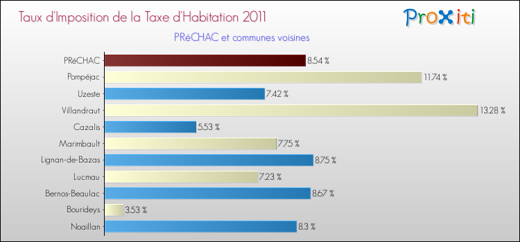 Taux d'imposition de la taxe d'habitation 2011 pour PRéCHAC et les communes proches Comparaison des taux d'imposition de la taxe d'habitation 2011 pour PRéCHAC et les communes voisines