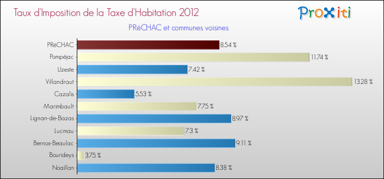 Taux d'imposition de la taxe d'habitation 2012 pour PRéCHAC et les communes proches Comparaison des taux d'imposition de la taxe d'habitation 2012 pour PRéCHAC et les communes voisines