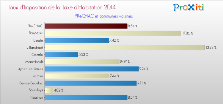 Taux d'imposition de la taxe d'habitation 2014 pour PRéCHAC et les communes proches Comparaison des taux d'imposition de la taxe d'habitation 2014 pour PRéCHAC et les communes voisines