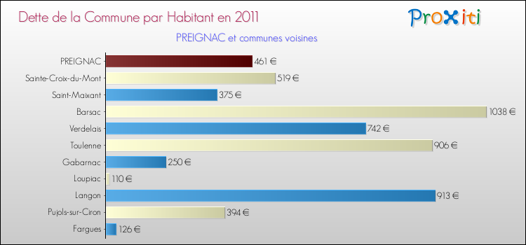 Dette par habitant de la commune en 2011 pour PREIGNAC et les communes proches Comparaison de la dette par habitant de la commune en 2011 pour PREIGNAC et les communes voisines