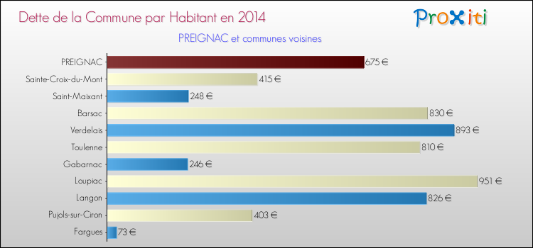 Dette par habitant de la commune en 2014 pour PREIGNAC et les communes proches Comparaison de la dette par habitant de la commune en 2014 pour PREIGNAC et les communes voisines