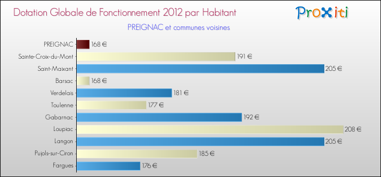 Montant des dotations globales de fonctionnement DGF par Habitant pour PREIGNAC et les communes proches Comparaison des des dotations globales de fonctionnement DGF par habitant pour PREIGNAC et les communes voisines