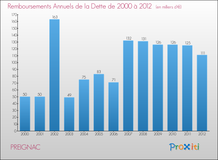Evolution de l'annuité de la dette pour la commune de PREIGNAC de 2000 à 2012 Annuités de la dette pour PREIGNAC de 2000 à 2012