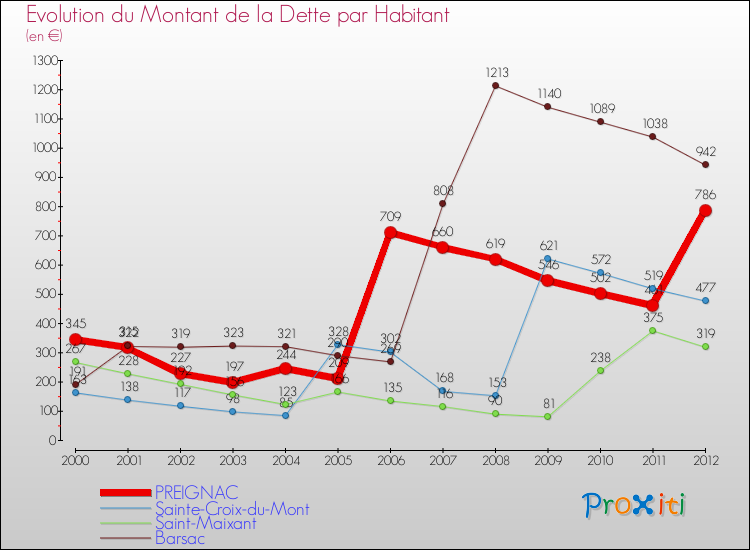 Evolution de la dette par habitant pour la commune de PREIGNAC et les communes proches de 2000 à 2012 Comparaison de la dette par habitant pour PREIGNAC et les communes voisines de 2000 à 2012
