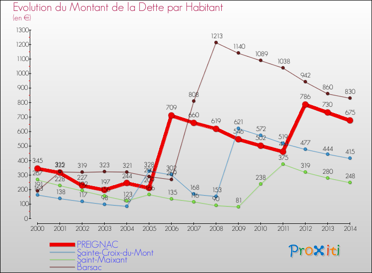 Evolution de la dette par habitant pour la commune de PREIGNAC et les communes proches de 2000 à 2014 Comparaison de la dette par habitant pour PREIGNAC et les communes voisines de 2000 à 2014