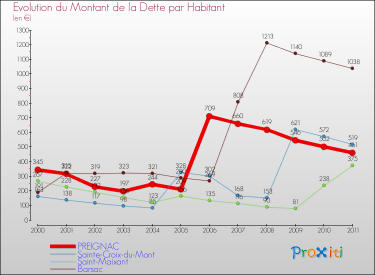 Evolution de la dette par habitant pour la commune de PREIGNAC et les communes proches Comparaison de la dette par habitant pour PREIGNAC et les communes voisines