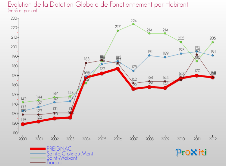 Evolution et montant de la dotation globale de fonctionnement par Habitant pour PREIGNAC et les communes proches Comparaison des dotations globales de fonctionnement par habitant pour PREIGNAC et les communes voisines