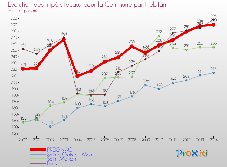 Comparaison des impôts locaux par habitant pour PREIGNAC et les communes voisines de 2000 à 2014