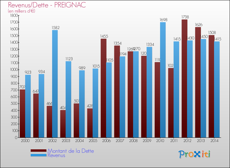 Evolution comparée de la dette et des revenus pour la commune de PREIGNAC de 2000 à 2014 Comparaison de la dette et des revenus pour PREIGNAC de 2000 à 2014